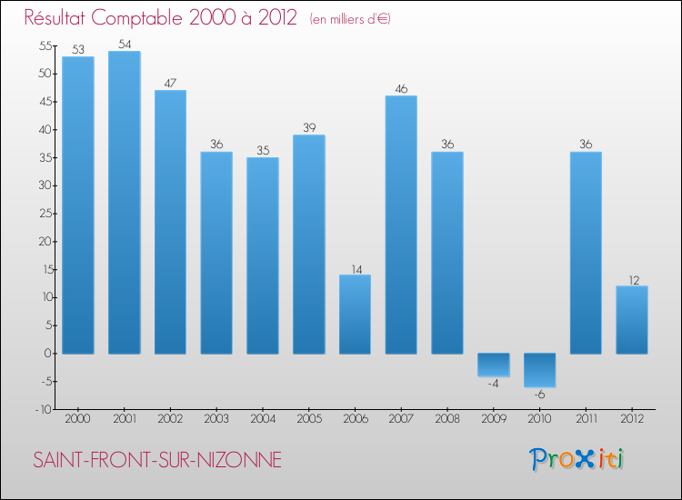 Evolution du résultat comptable pour la commune de SAINT-FRONT-SUR-NIZONNE de 2000 à 2012 Evolution du résultat comptable pour SAINT-FRONT-SUR-NIZONNE de 2000 à 2012