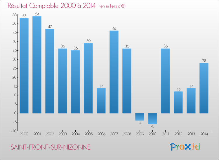 Evolution du résultat comptable pour la commune de SAINT-FRONT-SUR-NIZONNE de 2000 à 2014 Evolution du résultat comptable pour SAINT-FRONT-SUR-NIZONNE de 2000 à 2014