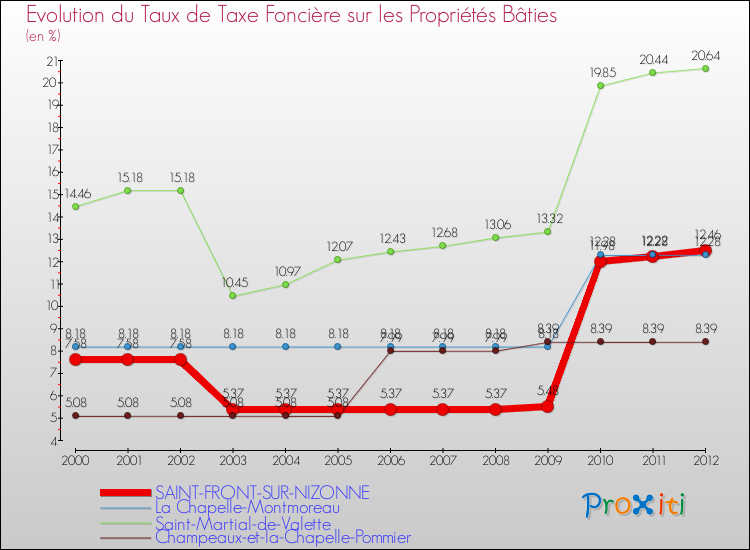 Evolution du taux de la taxe foncière sur le bati pour SAINT-FRONT-SUR-NIZONNE et les communes proches de 2000 à 2012 Comparaison des taux de taxe foncière sur le bati pour SAINT-FRONT-SUR-NIZONNE et les communes voisines de 2000 à 2012