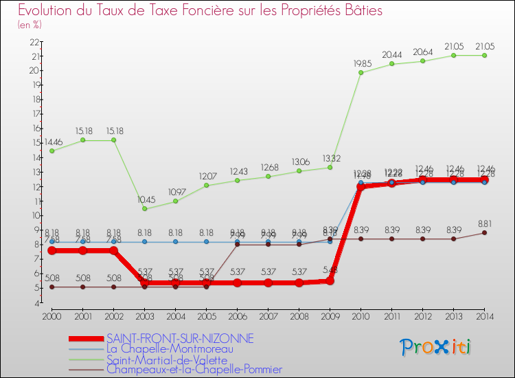 Evolution du taux de la taxe foncière sur le bati pour SAINT-FRONT-SUR-NIZONNE et les communes proches de 2000 à 2014 Comparaison des taux de taxe foncière sur le bati pour SAINT-FRONT-SUR-NIZONNE et les communes voisines de 2000 à 2014