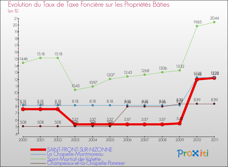 Evolution du taux de la taxe foncière sur le bati pour SAINT-FRONT-SUR-NIZONNE et les communes proches Comparaison des taux de taxe foncière sur le bati pour SAINT-FRONT-SUR-NIZONNE et les communes voisines