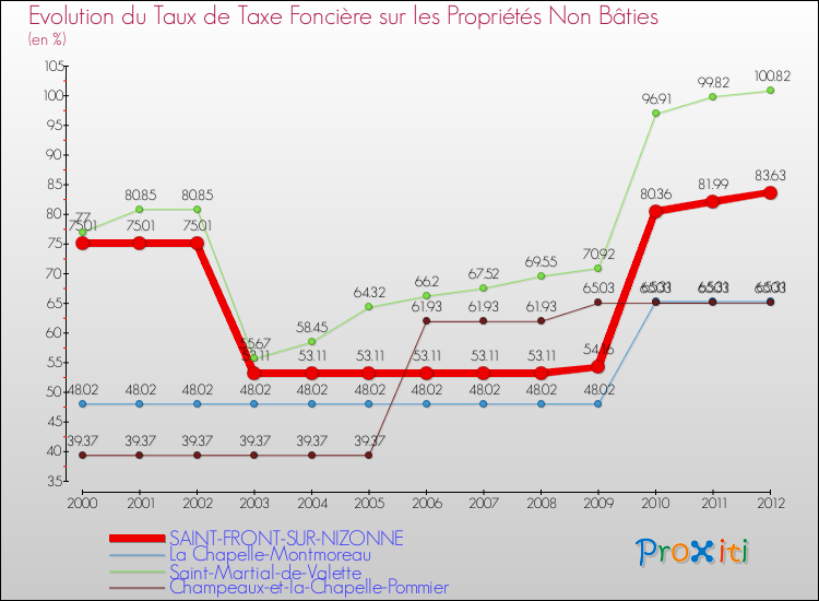Evolution du taux de la taxe foncière sur les immeubles et terrains non batis pour SAINT-FRONT-SUR-NIZONNE et les communes proches de 2000 à 2012 Comparaison des taux de la taxe foncière sur les immeubles et terrains non batis pour SAINT-FRONT-SUR-NIZONNE et les communes voisines de 2000 à 2012
