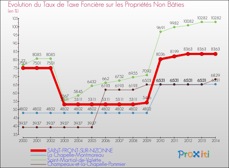 Evolution du taux de la taxe foncière sur les immeubles et terrains non batis pour SAINT-FRONT-SUR-NIZONNE et les communes proches de 2000 à 2014 Comparaison des taux de la taxe foncière sur les immeubles et terrains non batis pour SAINT-FRONT-SUR-NIZONNE et les communes voisines de 2000 à 2014
