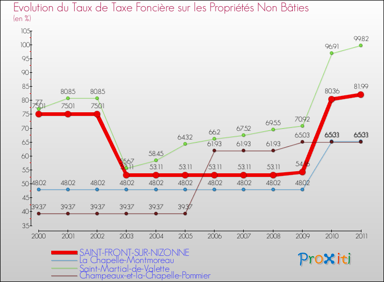 Evolution du taux de la taxe foncière sur les immeubles et terrains non batis pour SAINT-FRONT-SUR-NIZONNE et les communes proches Comparaison des taux de la taxe foncière sur les immeubles et terrains non batis pour SAINT-FRONT-SUR-NIZONNE et les communes voisines