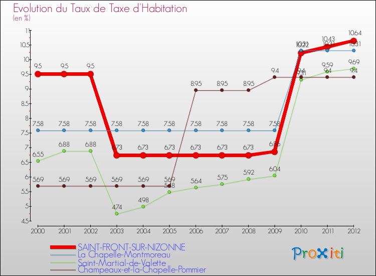 Evolution du taux de la taxe d'habitation pour SAINT-FRONT-SUR-NIZONNE et les communes proches Comparaison des taux de la taxe d'habitation pour SAINT-FRONT-SUR-NIZONNE et les communes voisines