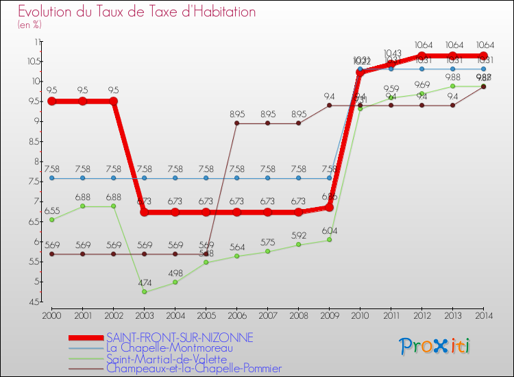 Evolution du taux de la taxe d'habitation pour SAINT-FRONT-SUR-NIZONNE et les communes proches de 2000 à 2014 Comparaison des taux de la taxe d'habitation pour SAINT-FRONT-SUR-NIZONNE et les communes voisines de 2000 à 2014