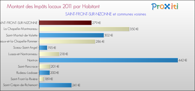 Montant des impôts locaux par Habitant pour SAINT-FRONT-SUR-NIZONNE et les communes proches Comparaison des impôts locaux par habitant pour SAINT-FRONT-SUR-NIZONNE et les communes voisines