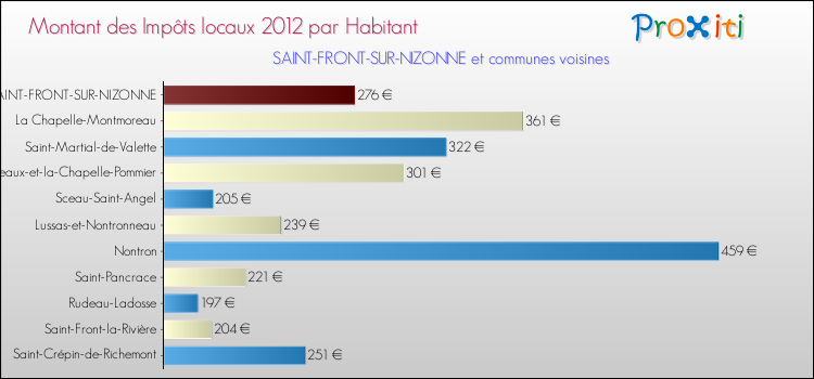 Montant des impôts locaux par Habitant pour SAINT-FRONT-SUR-NIZONNE et les communes proches Comparaison des impôts locaux par habitant pour SAINT-FRONT-SUR-NIZONNE et les communes voisines