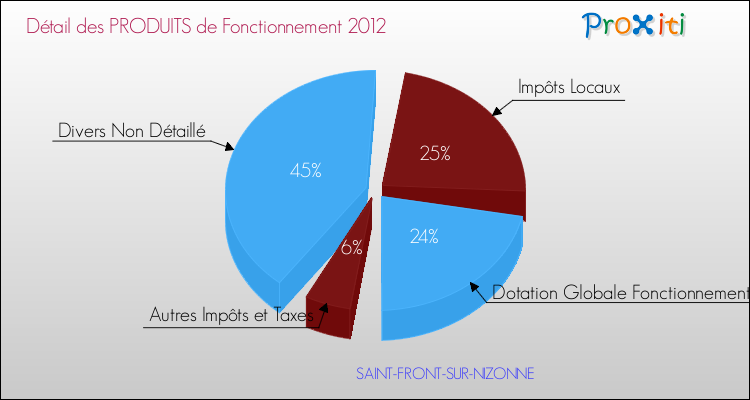 Décomposition du Budget de Fonctionnement 2012 de la commune de SAINT-FRONT-SUR-NIZONNE Budget de Fonctionnement 2012 pour la commune de SAINT-FRONT-SUR-NIZONNE