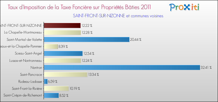Taux d'imposition de la taxe foncière sur le bati 2011 pour SAINT-FRONT-SUR-NIZONNE et les communes proches Comparaison des taux d'imposition de la taxe foncière sur le bati 2011 pour SAINT-FRONT-SUR-NIZONNE et les communes voisines