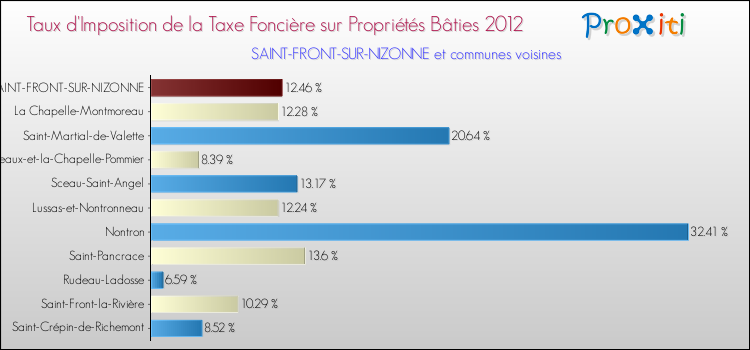 Taux d'imposition de la taxe foncière sur le bati 2012 pour SAINT-FRONT-SUR-NIZONNE et les communes proches Comparaison des taux d'imposition de la taxe foncière sur le bati 2012 pour SAINT-FRONT-SUR-NIZONNE et les communes voisines