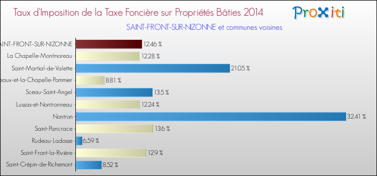 Taux d'imposition de la taxe foncière sur le bati 2014 pour SAINT-FRONT-SUR-NIZONNE et les communes proches Comparaison des taux d'imposition de la taxe foncière sur le bati 2014 pour SAINT-FRONT-SUR-NIZONNE et les communes voisines