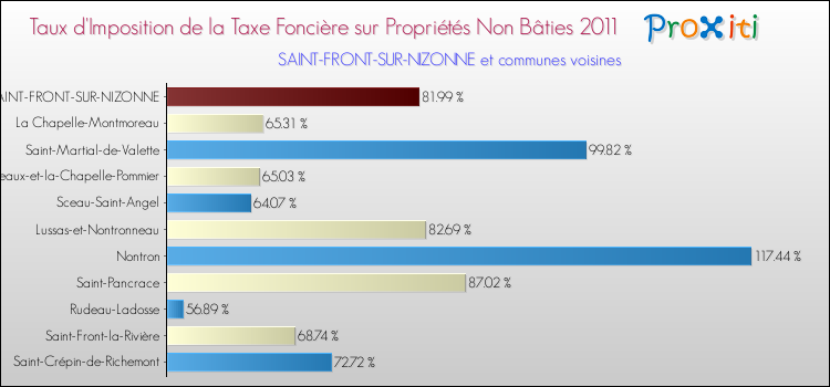 Taux d'imposition de la taxe foncière sur les immeubles et terrains non batis 2011 pour SAINT-FRONT-SUR-NIZONNE et les communes proches Comparaison des taux d'imposition de la taxe foncière sur les immeubles et terrains non batis 2011 pour SAINT-FRONT-SUR-NIZONNE et les communes voisines