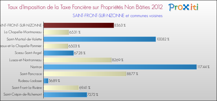 Taux d'imposition de la taxe foncière sur les immeubles et terrains non batis 2012 pour SAINT-FRONT-SUR-NIZONNE et les communes proches Comparaison des taux d'imposition de la taxe foncière sur les immeubles et terrains non batis 2012 pour SAINT-FRONT-SUR-NIZONNE et les communes voisines