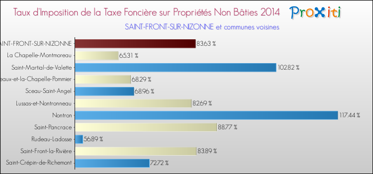 Taux d'imposition de la taxe foncière sur les immeubles et terrains non batis 2014 pour SAINT-FRONT-SUR-NIZONNE et les communes proches Comparaison des taux d'imposition de la taxe foncière sur les immeubles et terrains non batis 2014 pour SAINT-FRONT-SUR-NIZONNE et les communes voisines