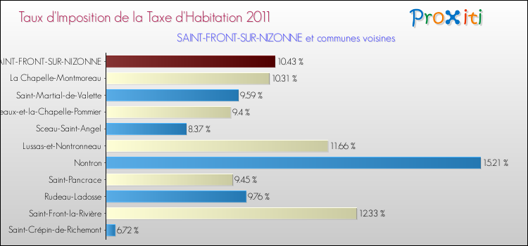 Taux d'imposition de la taxe d'habitation 2011 pour SAINT-FRONT-SUR-NIZONNE et les communes proches Comparaison des taux d'imposition de la taxe d'habitation 2011 pour SAINT-FRONT-SUR-NIZONNE et les communes voisines