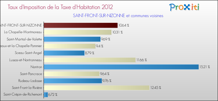 Taux d'imposition de la taxe d'habitation 2012 pour SAINT-FRONT-SUR-NIZONNE et les communes proches Comparaison des taux d'imposition de la taxe d'habitation 2012 pour SAINT-FRONT-SUR-NIZONNE et les communes voisines