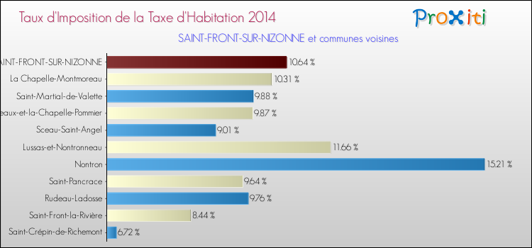 Taux d'imposition de la taxe d'habitation 2014 pour SAINT-FRONT-SUR-NIZONNE et les communes proches Comparaison des taux d'imposition de la taxe d'habitation 2014 pour SAINT-FRONT-SUR-NIZONNE et les communes voisines