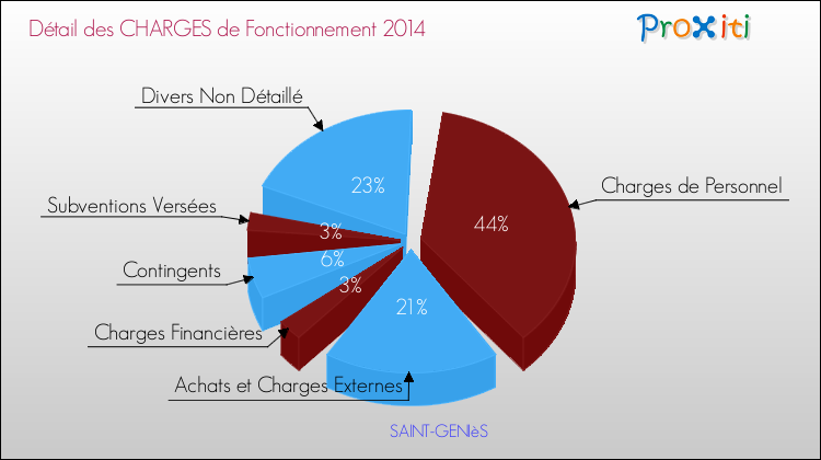 Décomposition des Charges de Fonctionnement 2014 de la commune de SAINT-GENIèS Charges de Fonctionnement 2014 pour la commune de SAINT-GENIèS
