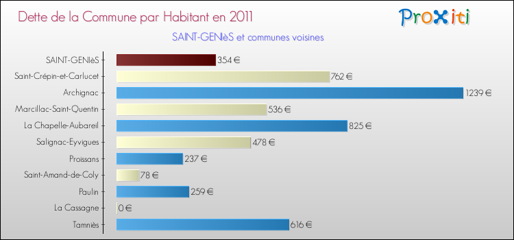 Dette par habitant de la commune en 2011 pour SAINT-GENIèS et les communes proches Comparaison de la dette par habitant de la commune en 2011 pour SAINT-GENIèS et les communes voisines