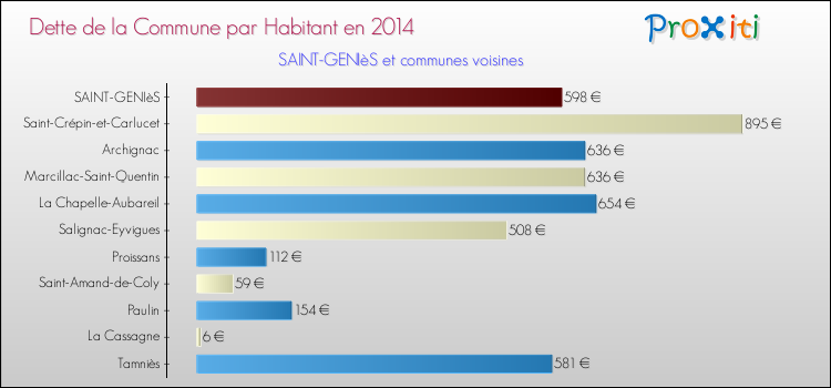 Dette par habitant de la commune en 2014 pour SAINT-GENIèS et les communes proches Comparaison de la dette par habitant de la commune en 2014 pour SAINT-GENIèS et les communes voisines