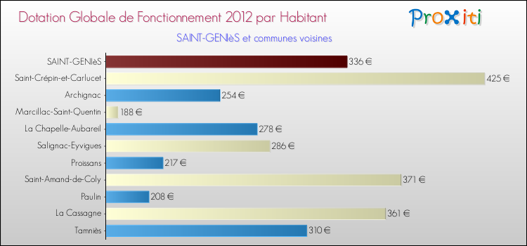 Montant des dotations globales de fonctionnement DGF par Habitant pour SAINT-GENIèS et les communes proches Comparaison des des dotations globales de fonctionnement DGF par habitant pour SAINT-GENIèS et les communes voisines