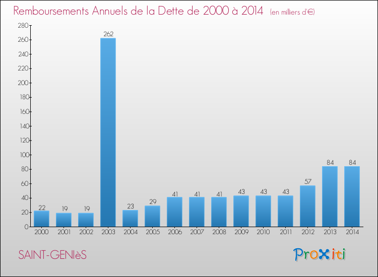 Evolution de l'annuité de la dette pour la commune de SAINT-GENIèS de 2000 à 2014 Annuités de la dette pour SAINT-GENIèS de 2000 à 2014