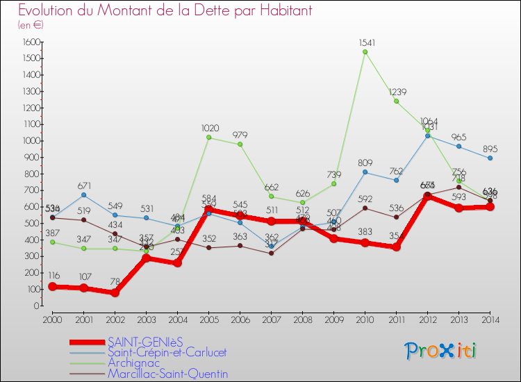 Evolution de la dette par habitant pour la commune de SAINT-GENIèS et les communes proches de 2000 à 2014 Comparaison de la dette par habitant pour SAINT-GENIèS et les communes voisines de 2000 à 2014