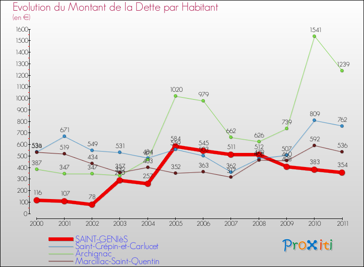 Evolution de la dette par habitant pour la commune de SAINT-GENIèS et les communes proches Comparaison de la dette par habitant pour SAINT-GENIèS et les communes voisines