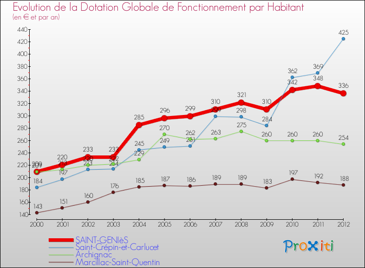 Evolution et montant de la dotation globale de fonctionnement par Habitant pour SAINT-GENIèS et les communes proches Comparaison des dotations globales de fonctionnement par habitant pour SAINT-GENIèS et les communes voisines