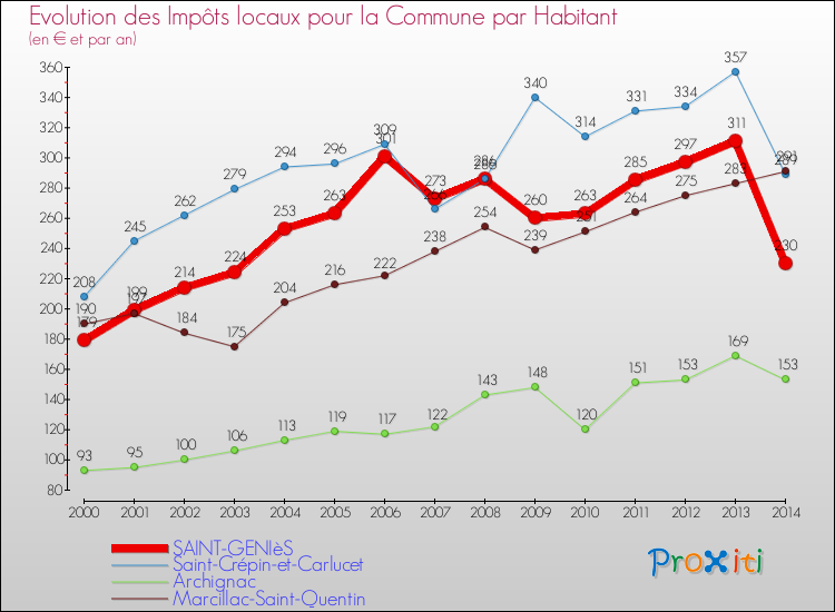 Evolution et montant des impôts locaux par Habitant pour SAINT-GENIèS et les communes proches de 2000 à 2014 Comparaison des impôts locaux par habitant pour SAINT-GENIèS et les communes voisines de 2000 à 2014
