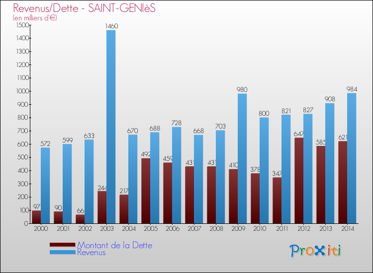 Evolution comparée de la dette et des revenus pour la commune de SAINT-GENIèS de 2000 à 2014 Comparaison de la dette et des revenus pour SAINT-GENIèS de 2000 à 2014