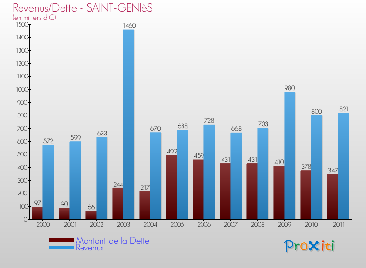 Evolution comparée de la dette et des revenus pour la commune de SAINT-GENIèS de 2000 à 2011 Comparaison de la dette et des revenus pour SAINT-GENIèS de 2000 à 2011