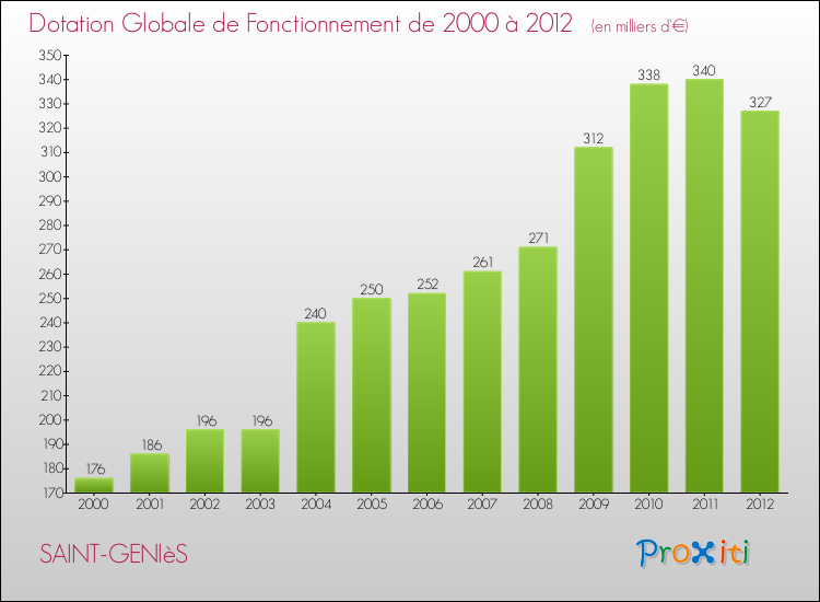 Evolution du montant de la Dotation Globale de Fonctionnement pour la commune de SAINT-GENIèS de 2000 à 2012 Evolution du montant de la Dotation Globale de Fonctionnement pour SAINT-GENIèS de 2000 à 2012
