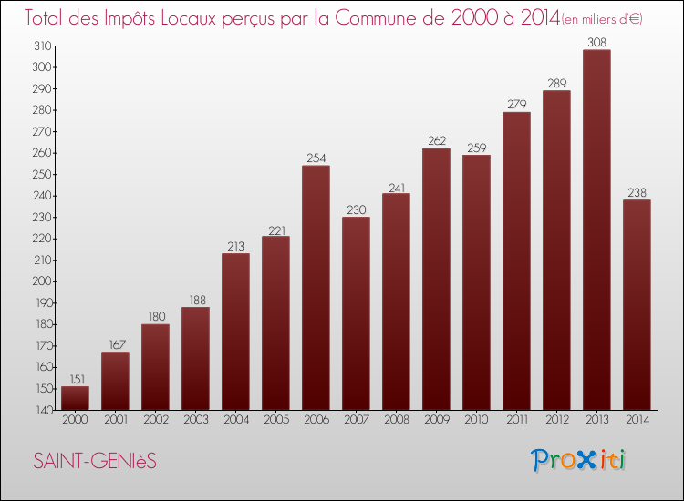 Evolution des Impôts Locaux pour la commune de SAINT-GENIèS de 2000 à 2014 Evolution des Impôts Locaux pour SAINT-GENIèS de 2000 à 2014