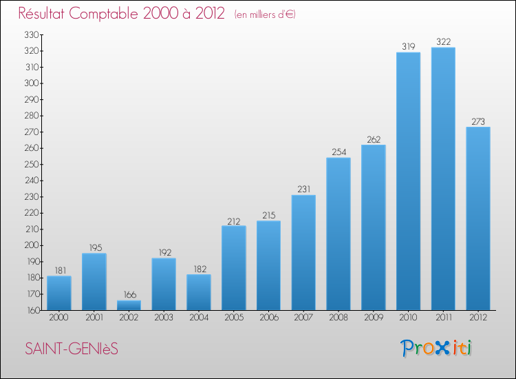 Evolution du résultat comptable pour la commune de SAINT-GENIèS de 2000 à 2012 Evolution du résultat comptable pour SAINT-GENIèS de 2000 à 2012