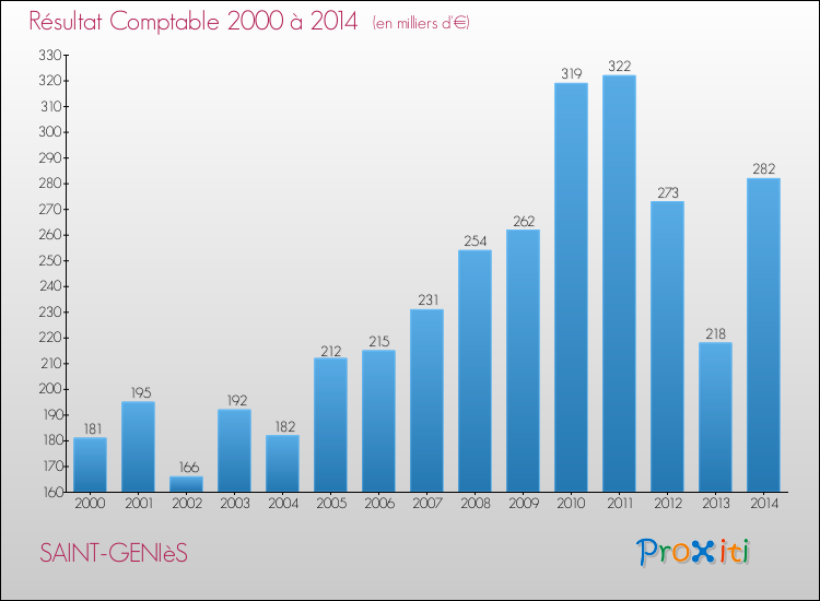 Evolution du résultat comptable pour la commune de SAINT-GENIèS de 2000 à 2014 Evolution du résultat comptable pour SAINT-GENIèS de 2000 à 2014