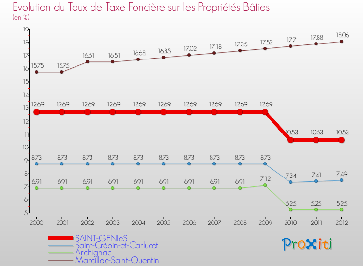 Evolution du taux de la taxe foncière sur le bati pour SAINT-GENIèS et les communes proches de 2000 à 2012 Comparaison des taux de taxe foncière sur le bati pour SAINT-GENIèS et les communes voisines de 2000 à 2012