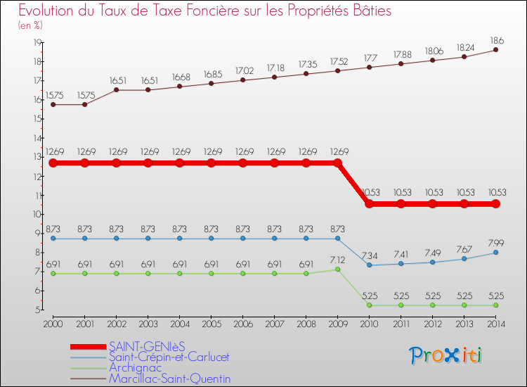 Evolution du taux de la taxe foncière sur le bati pour SAINT-GENIèS et les communes proches de 2000 à 2014 Comparaison des taux de taxe foncière sur le bati pour SAINT-GENIèS et les communes voisines de 2000 à 2014