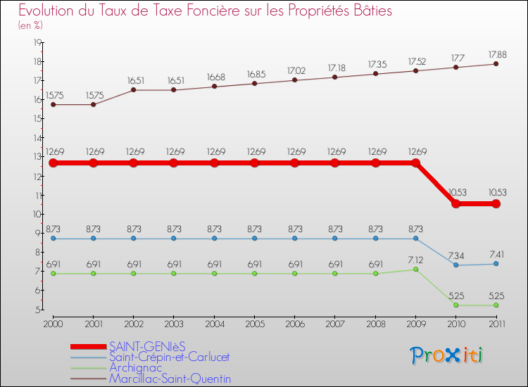 Evolution du taux de la taxe foncière sur le bati pour SAINT-GENIèS et les communes proches Comparaison des taux de taxe foncière sur le bati pour SAINT-GENIèS et les communes voisines