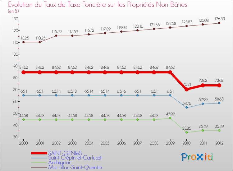 Evolution du taux de la taxe foncière sur les immeubles et terrains non batis pour SAINT-GENIèS et les communes proches de 2000 à 2012 Comparaison des taux de la taxe foncière sur les immeubles et terrains non batis pour SAINT-GENIèS et les communes voisines de 2000 à 2012