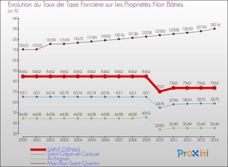 Evolution du taux de la taxe foncière sur les immeubles et terrains non batis pour SAINT-GENIèS et les communes proches de 2000 à 2014 Comparaison des taux de la taxe foncière sur les immeubles et terrains non batis pour SAINT-GENIèS et les communes voisines de 2000 à 2014