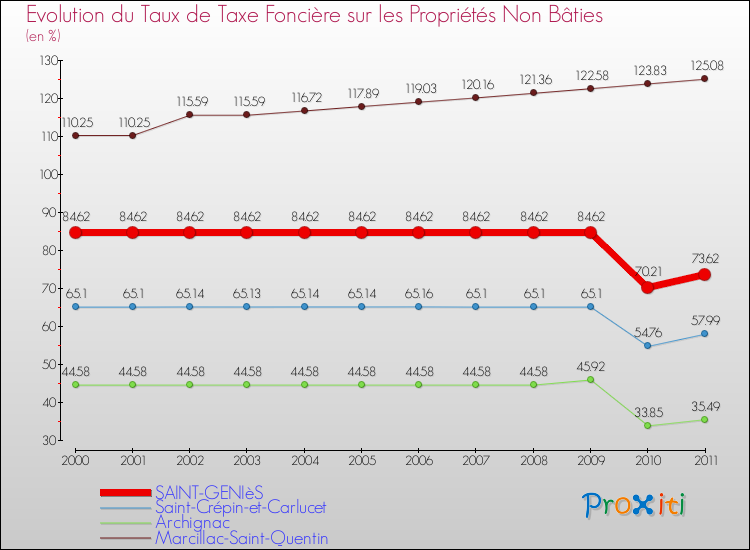 Evolution du taux de la taxe foncière sur les immeubles et terrains non batis pour SAINT-GENIèS et les communes proches Comparaison des taux de la taxe foncière sur les immeubles et terrains non batis pour SAINT-GENIèS et les communes voisines