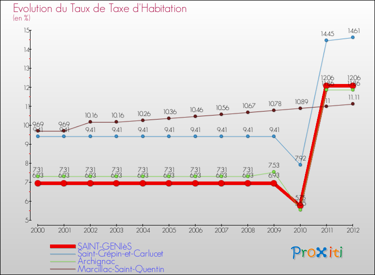 Evolution du taux de la taxe d'habitation pour SAINT-GENIèS et les communes proches Comparaison des taux de la taxe d'habitation pour SAINT-GENIèS et les communes voisines