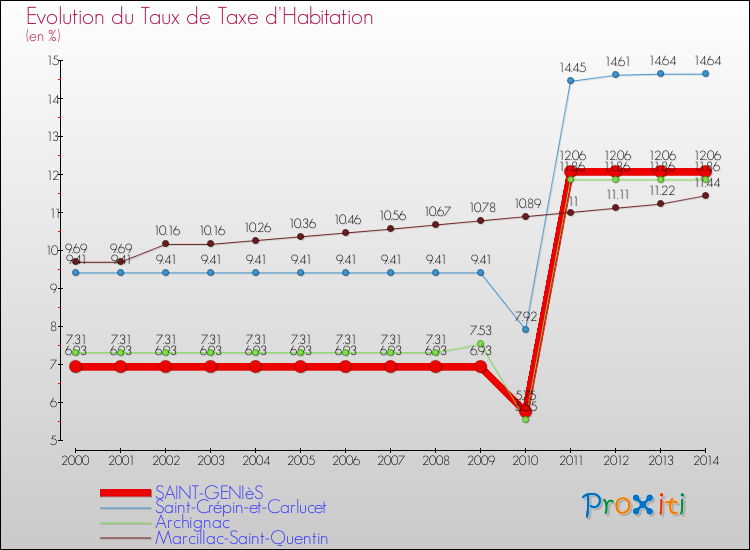 Evolution du taux de la taxe d'habitation pour SAINT-GENIèS et les communes proches de 2000 à 2014 Comparaison des taux de la taxe d'habitation pour SAINT-GENIèS et les communes voisines de 2000 à 2014