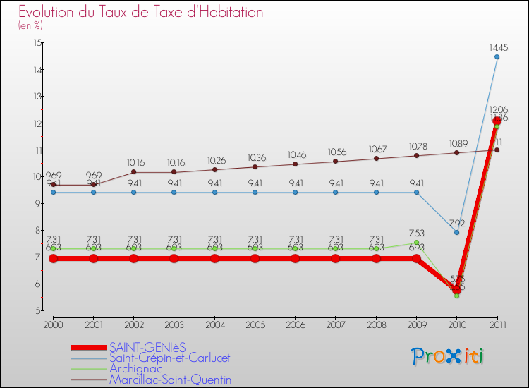 Evolution du taux de la taxe d'habitation pour SAINT-GENIèS et les communes proches Comparaison des taux de la taxe d'habitation pour SAINT-GENIèS et les communes voisines