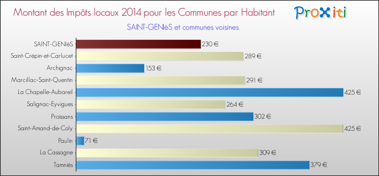 Montant des impôts locaux par Habitant pour SAINT-GENIèS et les communes proches en 2014 Comparaison des impôts locaux par habitant pour SAINT-GENIèS et les communes voisines en 2014