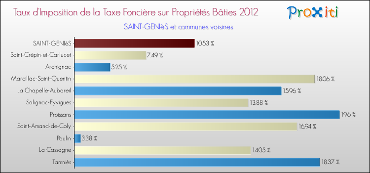 Taux d'imposition de la taxe foncière sur le bati 2012 pour SAINT-GENIèS et les communes proches Comparaison des taux d'imposition de la taxe foncière sur le bati 2012 pour SAINT-GENIèS et les communes voisines