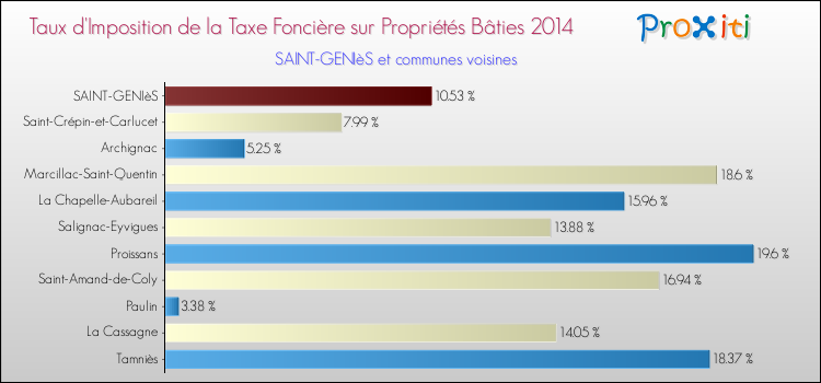 Taux d'imposition de la taxe foncière sur le bati 2014 pour SAINT-GENIèS et les communes proches Comparaison des taux d'imposition de la taxe foncière sur le bati 2014 pour SAINT-GENIèS et les communes voisines