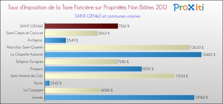 Taux d'imposition de la taxe foncière sur les immeubles et terrains non batis 2012 pour SAINT-GENIèS et les communes proches Comparaison des taux d'imposition de la taxe foncière sur les immeubles et terrains non batis 2012 pour SAINT-GENIèS et les communes voisines